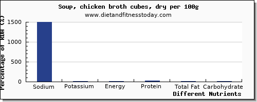 chart to show highest sodium in chicken soup per 100g